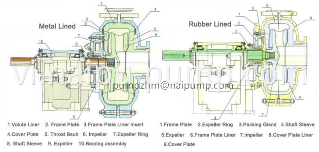 structure drawing of AH heavy duty horizontal slurry pump